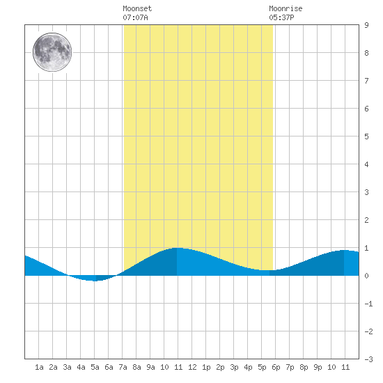 South Fork tide chart for Monday, January 17, 2022