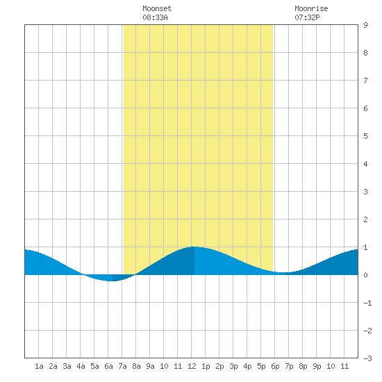South Fork tide chart for Wednesday, January 19, 2022