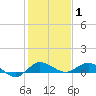 South Fork tide chart for Saturday, January 1, 2022
