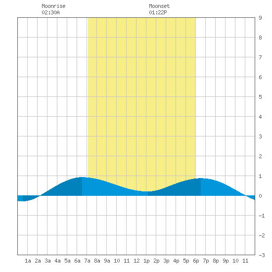 South Fork tide chart for Thursday, January 27, 2022