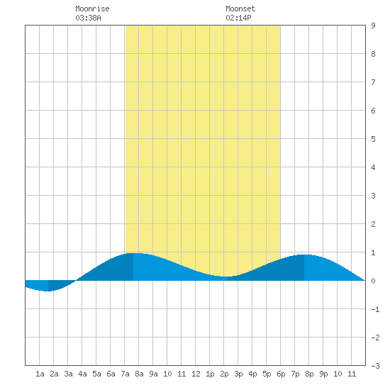 South Fork tide chart for Friday, January 28, 2022