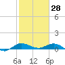 South Fork tide chart for Friday, January 28, 2022