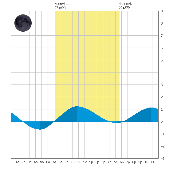 South Fork tide chart for Sunday, January 2, 2022