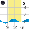South Fork tide chart for Sunday, January 2, 2022