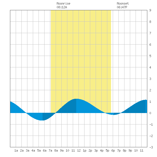 South Fork tide chart for Monday, January 3, 2022