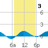 South Fork tide chart for Monday, January 3, 2022