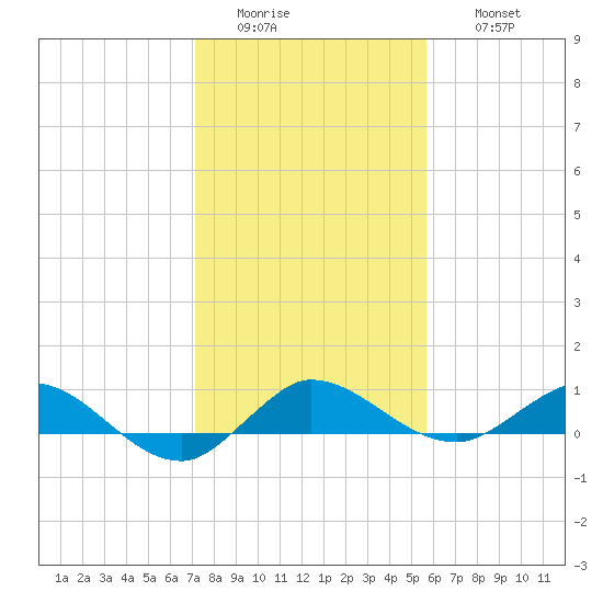 South Fork tide chart for Tuesday, January 4, 2022