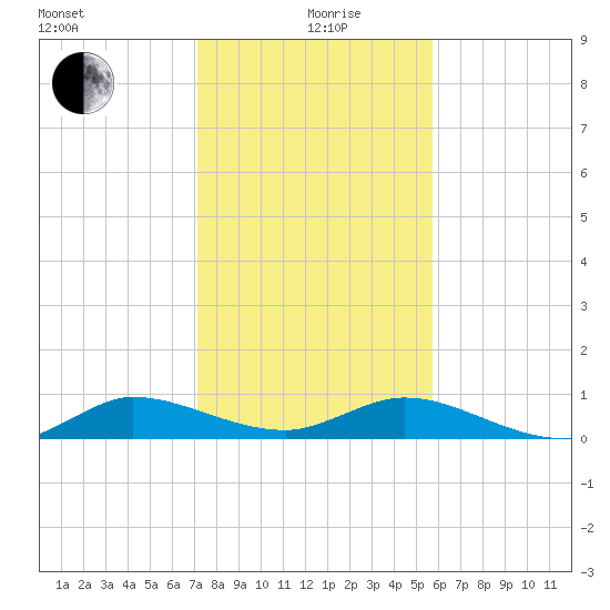 South Fork tide chart for Sunday, January 9, 2022