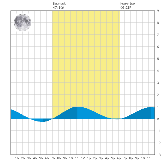 South Fork tide chart for Wednesday, February 16, 2022