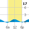South Fork tide chart for Thursday, February 17, 2022