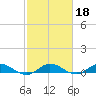 South Fork tide chart for Friday, February 18, 2022