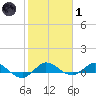 South Fork tide chart for Tuesday, February 1, 2022