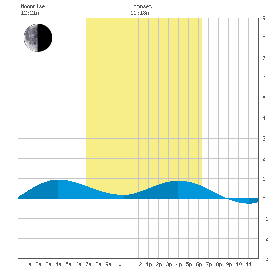 South Fork tide chart for Wednesday, February 23, 2022