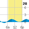 South Fork tide chart for Monday, February 28, 2022