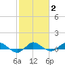 South Fork tide chart for Wednesday, February 2, 2022