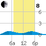 South Fork tide chart for Tuesday, February 8, 2022