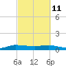 South Fork tide chart for Friday, March 11, 2022