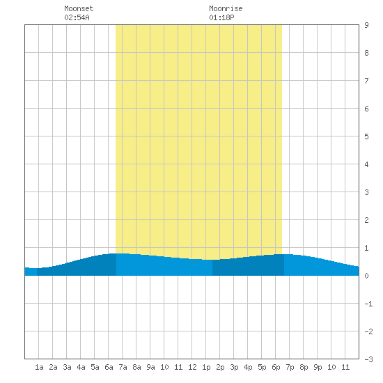 South Fork tide chart for Saturday, March 12, 2022