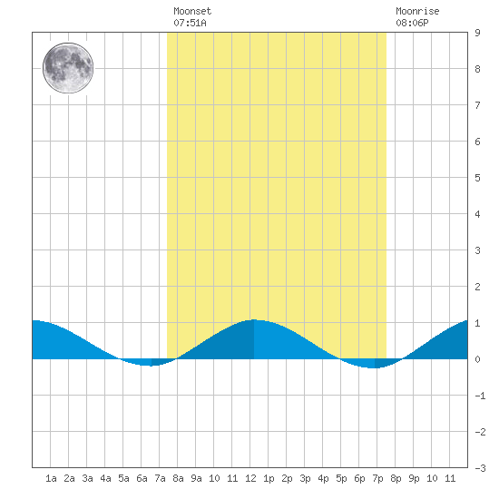 South Fork tide chart for Friday, March 18, 2022