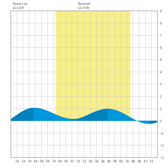 South Fork tide chart for Wednesday, March 23, 2022