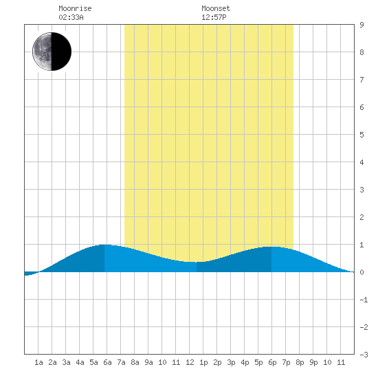 South Fork tide chart for Friday, March 25, 2022