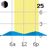 South Fork tide chart for Friday, March 25, 2022