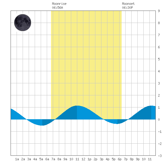 South Fork tide chart for Wednesday, March 2, 2022