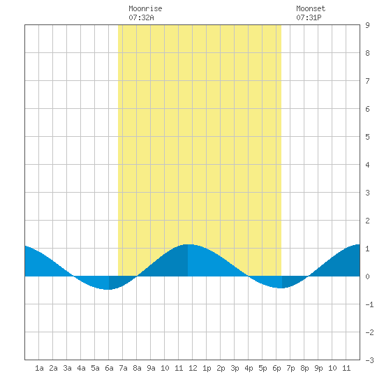 South Fork tide chart for Thursday, March 3, 2022
