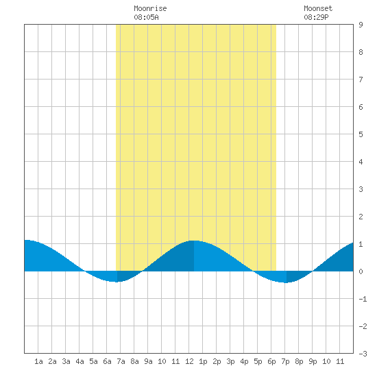South Fork tide chart for Friday, March 4, 2022