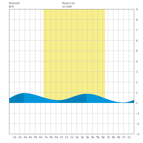 South Fork tide chart for Tuesday, March 8, 2022