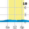 South Fork tide chart for Sunday, April 10, 2022