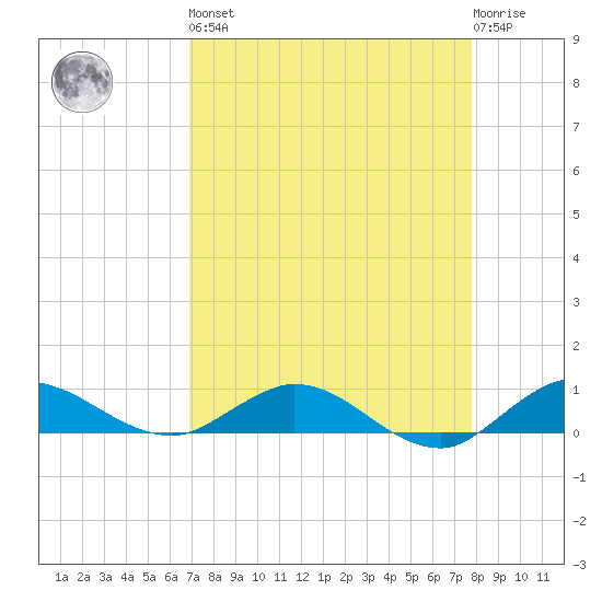 South Fork tide chart for Saturday, April 16, 2022
