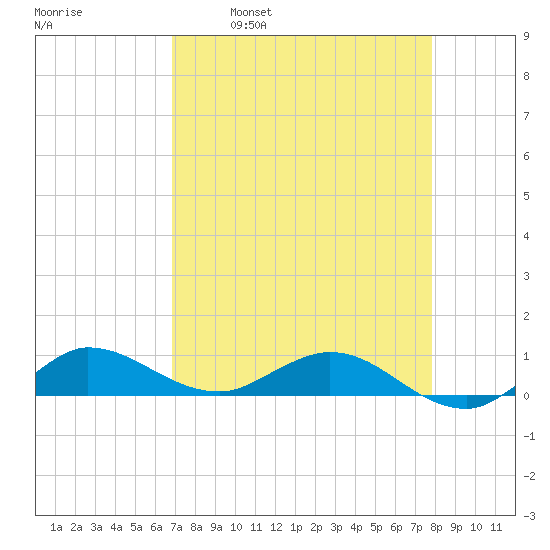 South Fork tide chart for Wednesday, April 20, 2022