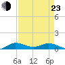 South Fork tide chart for Saturday, April 23, 2022