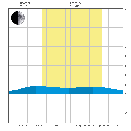 South Fork tide chart for Saturday, April 9, 2022