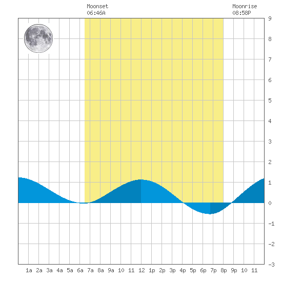 South Fork tide chart for Monday, May 16, 2022