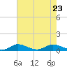 South Fork tide chart for Monday, May 23, 2022