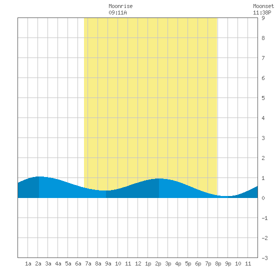 South Fork tide chart for Wednesday, May 4, 2022