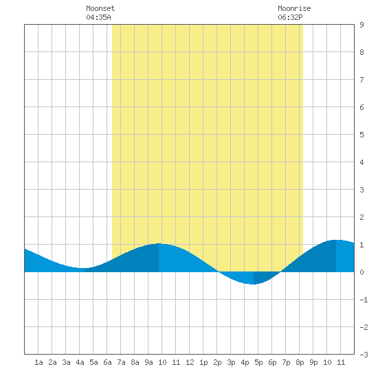 South Fork tide chart for Sunday, June 12, 2022