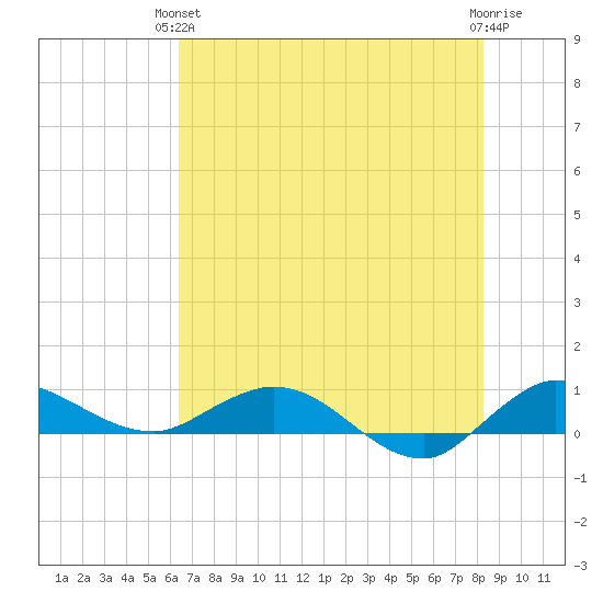 South Fork tide chart for Monday, June 13, 2022