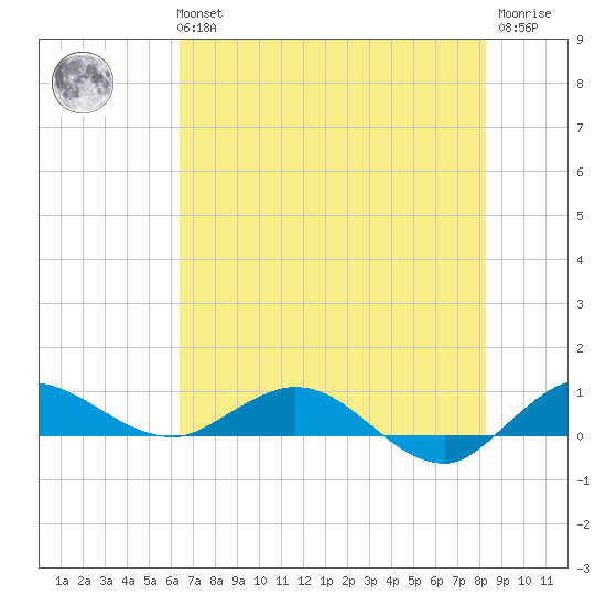South Fork tide chart for Tuesday, June 14, 2022