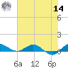South Fork tide chart for Tuesday, June 14, 2022