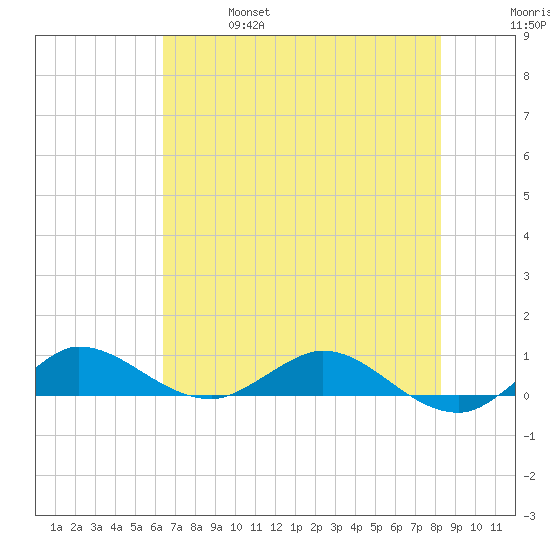 South Fork tide chart for Friday, June 17, 2022