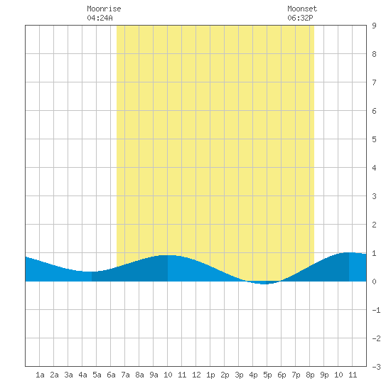 South Fork tide chart for Sunday, June 26, 2022