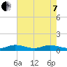 South Fork tide chart for Tuesday, June 7, 2022