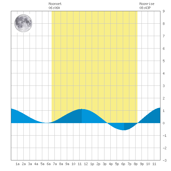 South Fork tide chart for Wednesday, July 13, 2022