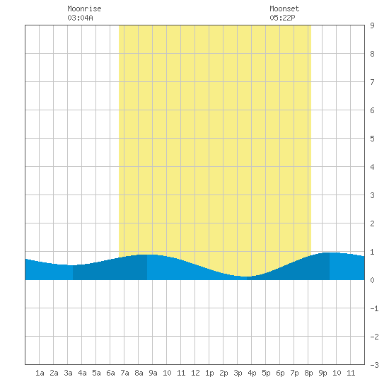South Fork tide chart for Sunday, July 24, 2022