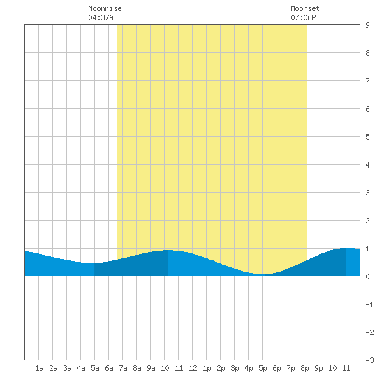 South Fork tide chart for Tuesday, July 26, 2022