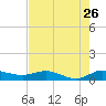 South Fork tide chart for Tuesday, July 26, 2022