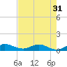 South Fork tide chart for Sunday, July 31, 2022